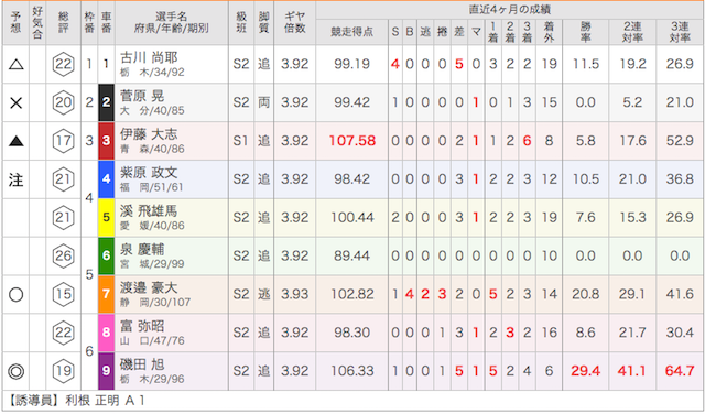 別府競輪場の10月12日の予想