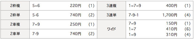 別府競輪場10月12日の予想結果