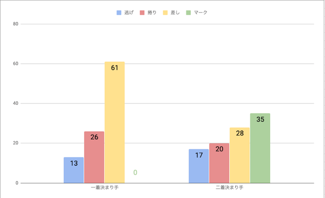 別府競輪場の決まり手毎の勝率