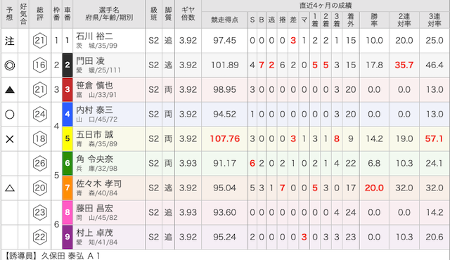 防府競輪場レース予想