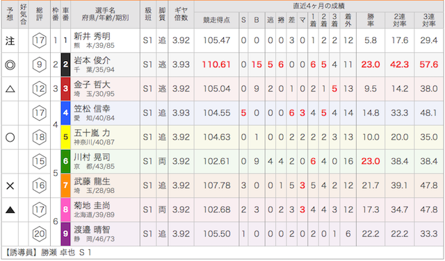 川崎競輪場の10月14日のレース表