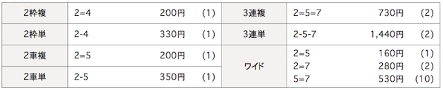 川崎競輪場の予想結果