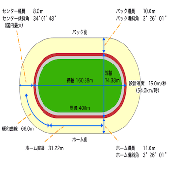 小倉競輪場のバンク画像