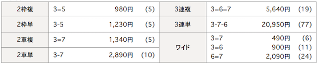 小倉競輪場の10月16日の予想結果