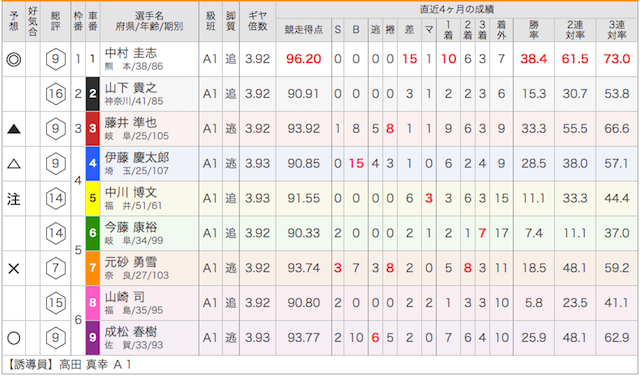 小倉競輪場の10月16日の予想