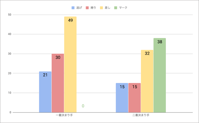 久留米競輪場戦法毎の勝率