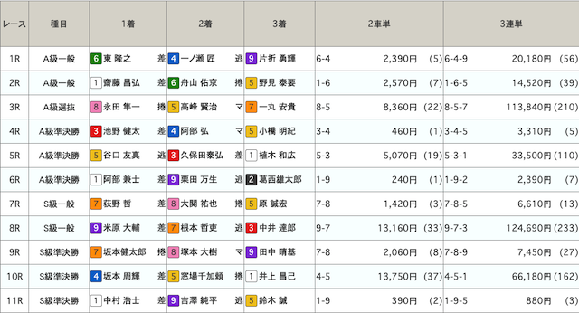 久留米競輪場データ