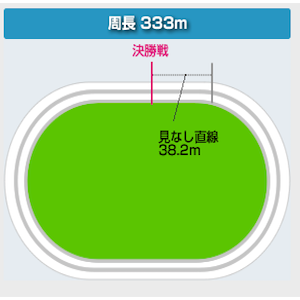 松戸競輪場のバンク画像