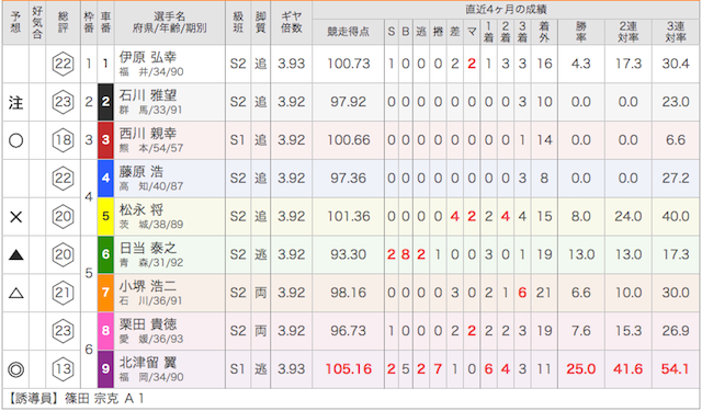 松戸競輪場の10月7日の予想