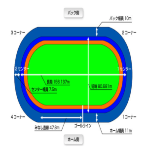 西武園のバンクデータ