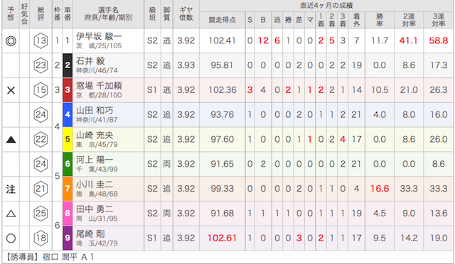 西武園競輪場の10月1日のレース