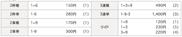 西武園競輪場の予想結果