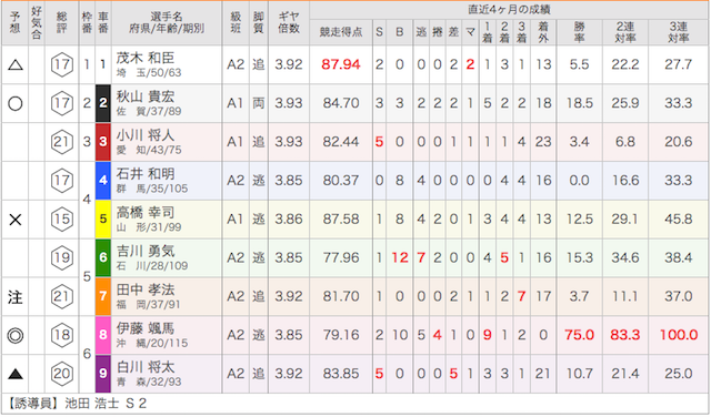 武雄競輪場の9月15日の予想