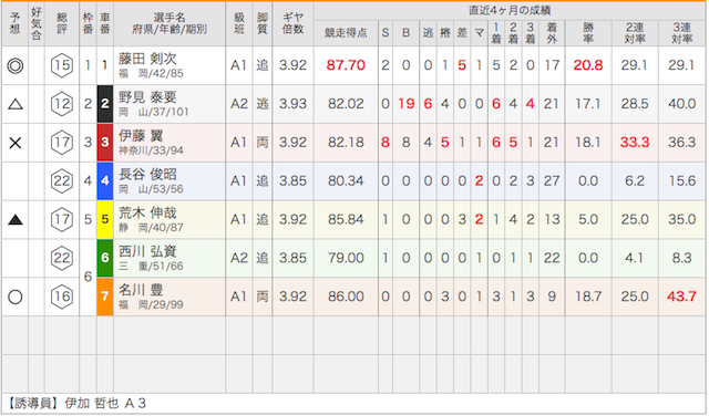 玉野競輪場の10月18日の予想