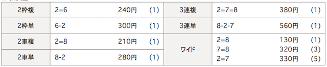 武雄競輪場の9月15日の予想結果