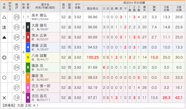 富山競輪場10月17日の予想