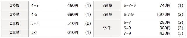 富山競輪場の10月17日の予想結果