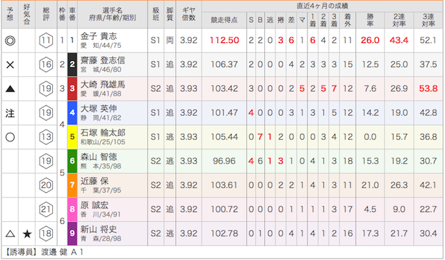 豊橋競輪場の10月2日の予想