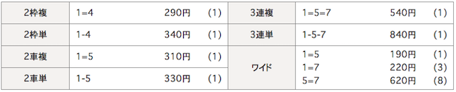 豊橋競輪場の10月2日の予想結果