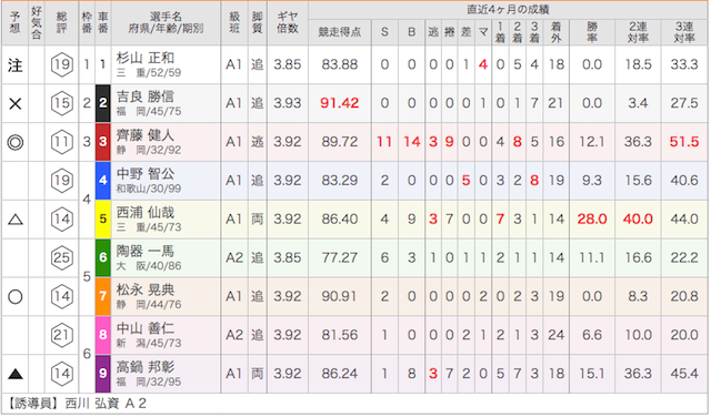 四日市競輪場の9月28日の出走表