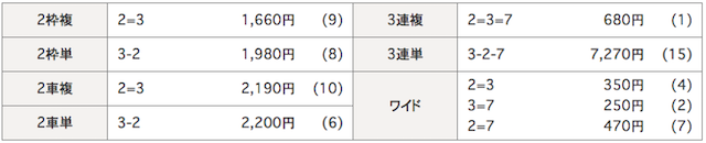 四日市競輪場の9月28日の結果