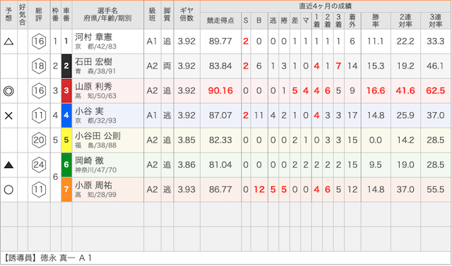 青森競輪場の10月5日の予想