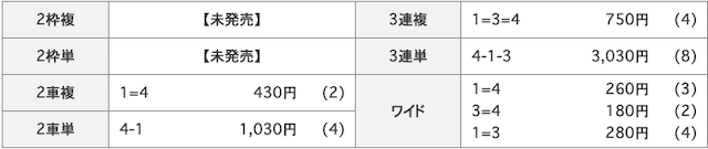 青森競輪場の予想結果