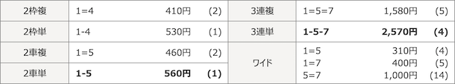 福井競輪場2019年11月19日福井03R