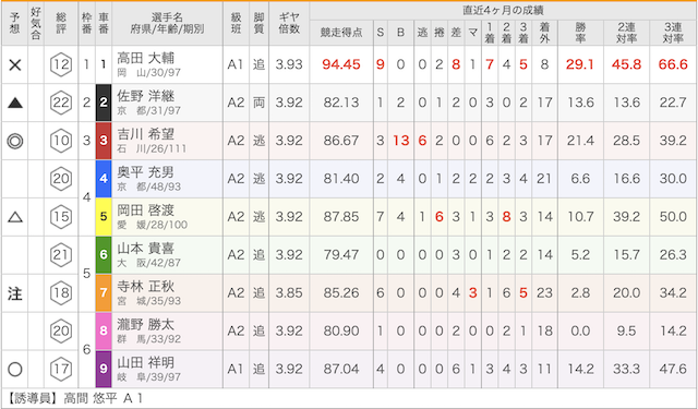 福井競輪場2019年11月18日予想