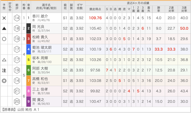 岐阜競輪場2019年11月07日出走表