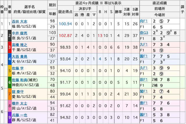 平塚競輪場買い目