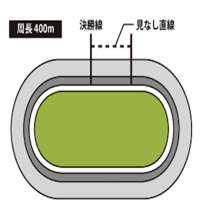 広島競輪場のバンク画像