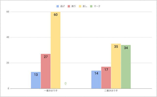 広島競輪場の決まり手毎の勝率