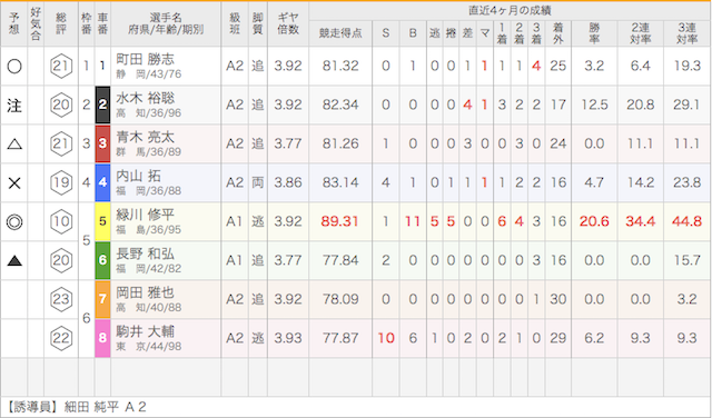 広島競輪場の10月29日の予想