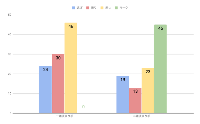 伊東競輪場の決めて毎の勝率