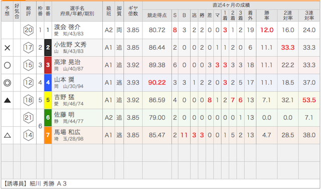 伊東競輪場の11月1日の予想