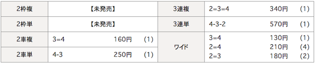 伊東競輪場の11月1日の予想結果