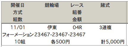 伊東競輪場の11月1日の予想結果