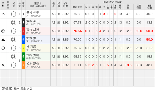 青森競輪場の8月31日の予想