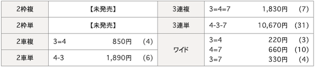 いわき平競輪場の8月31日の予想結果