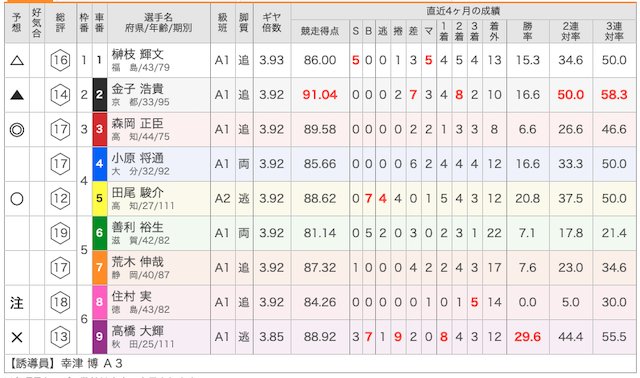 小松島競輪場の出走表