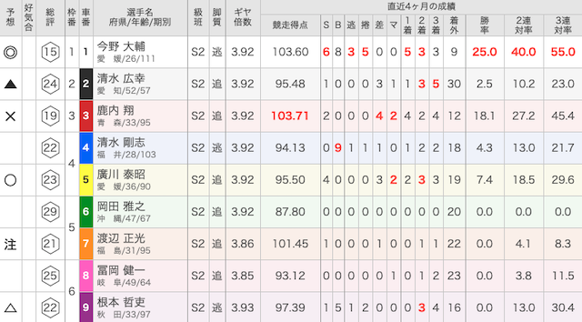 松山競輪場の10月22日の予想