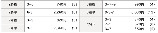 松山競輪場の10月22日の予想結果