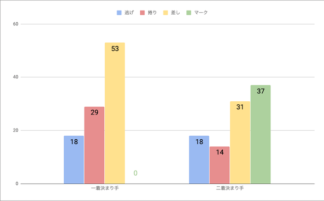 名古屋競輪場戦法毎の勝率