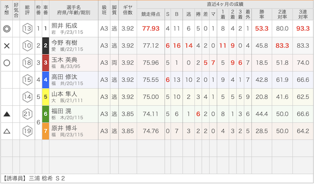 名古屋競輪場2019年11月19日予想