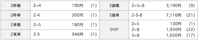 奈良競輪場の7月24日の結果