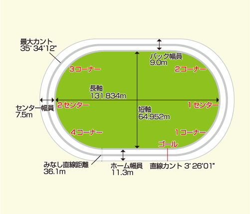 小田原競輪場バンク