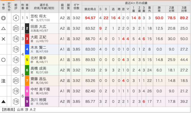 小田原競輪場出走表