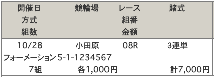 小田原競輪場2019年10月28日予想