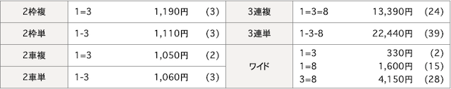 小田原競輪場2019年10月28日結果